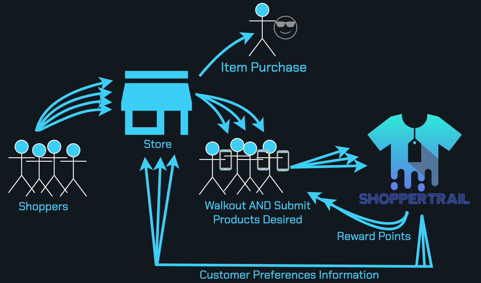 Diagram - how shopping might work after ShopperTrail