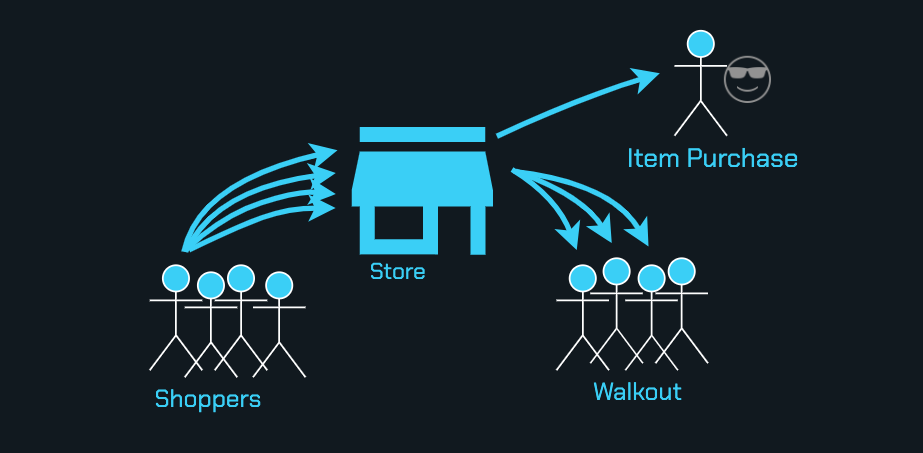 Diagram - how shopping works before ShopperTrail