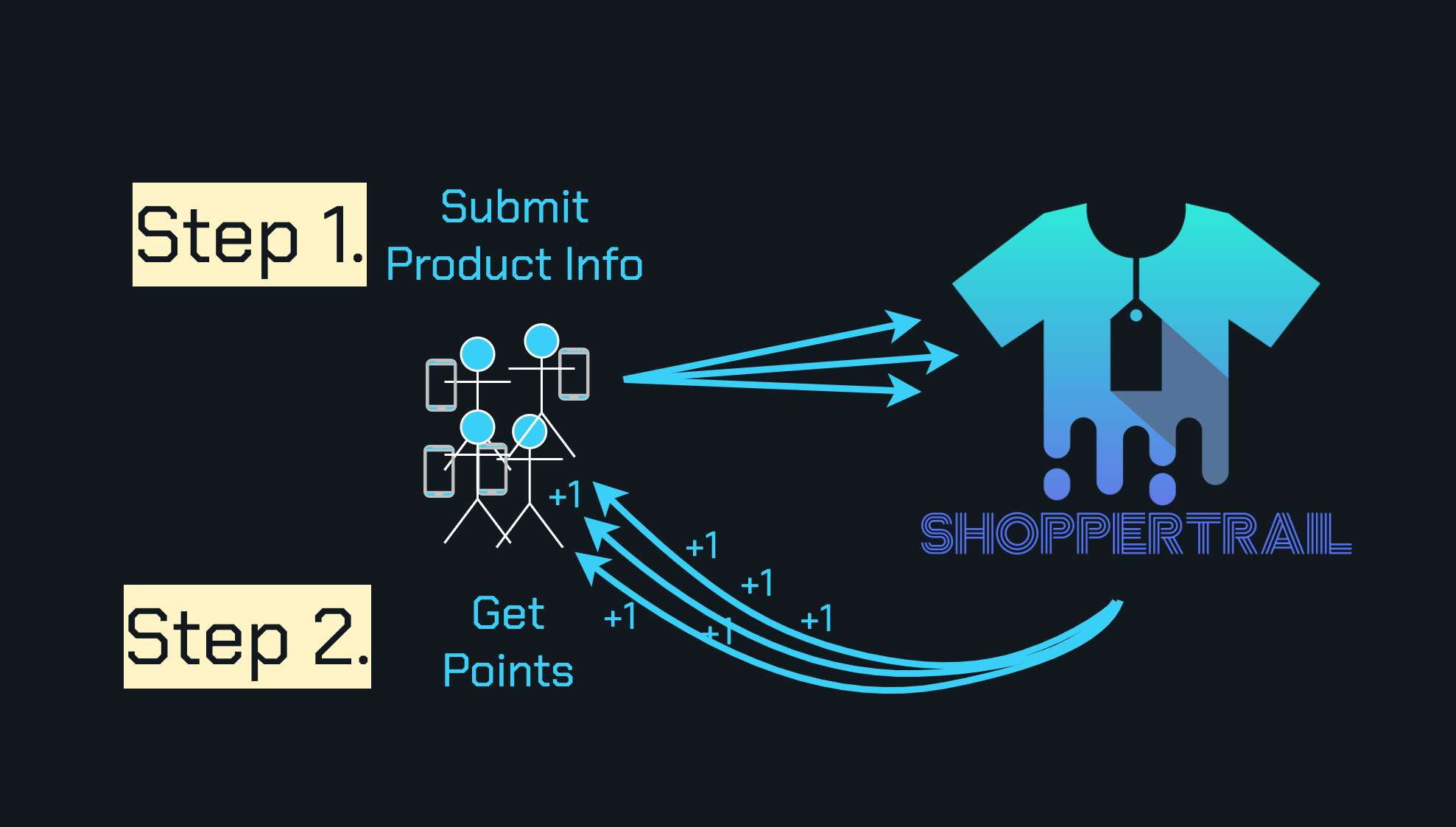 Diagram - Shoppers submit product info and get points