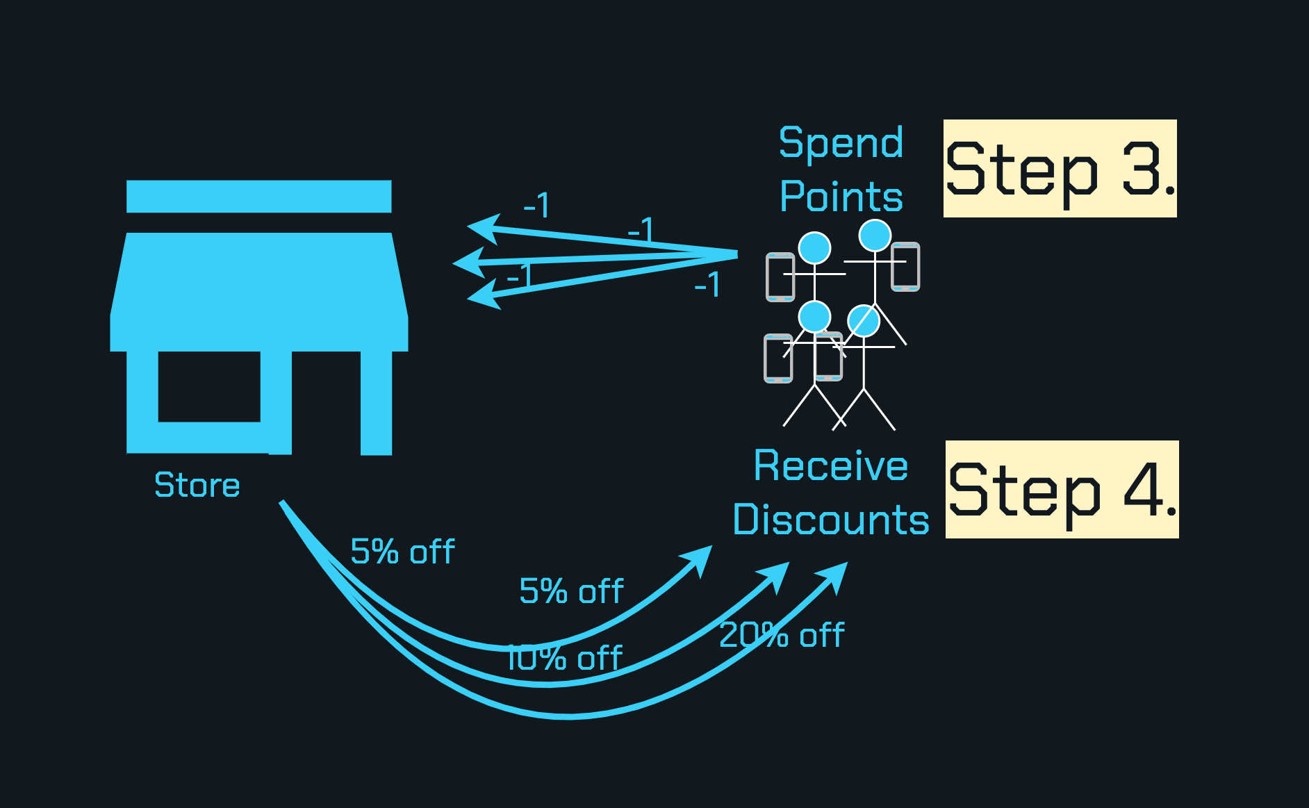 Diagram - Shoppers spend points at stores and get discounts