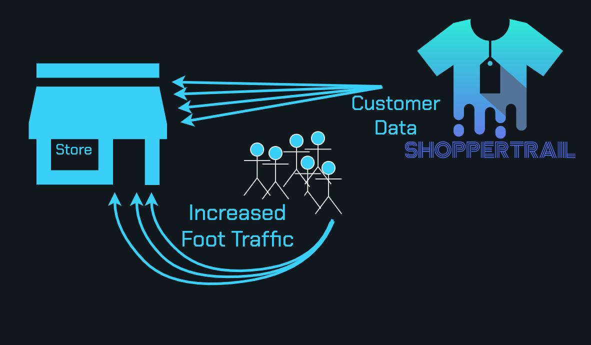 Diagram - Stores benefit from the ShopperTrail platform